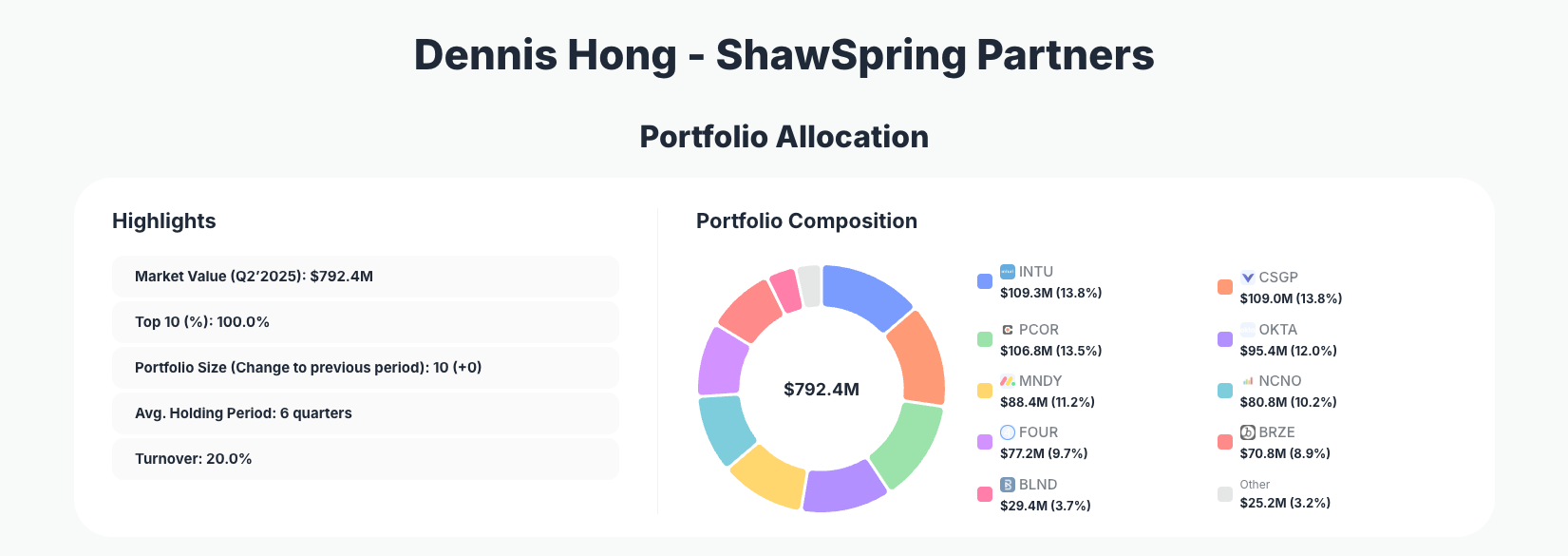 ShawSpring Partners Portfolio Analysis