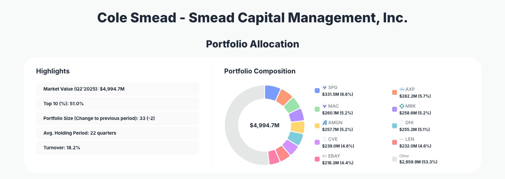 Cole Smead Portfolio Analysis