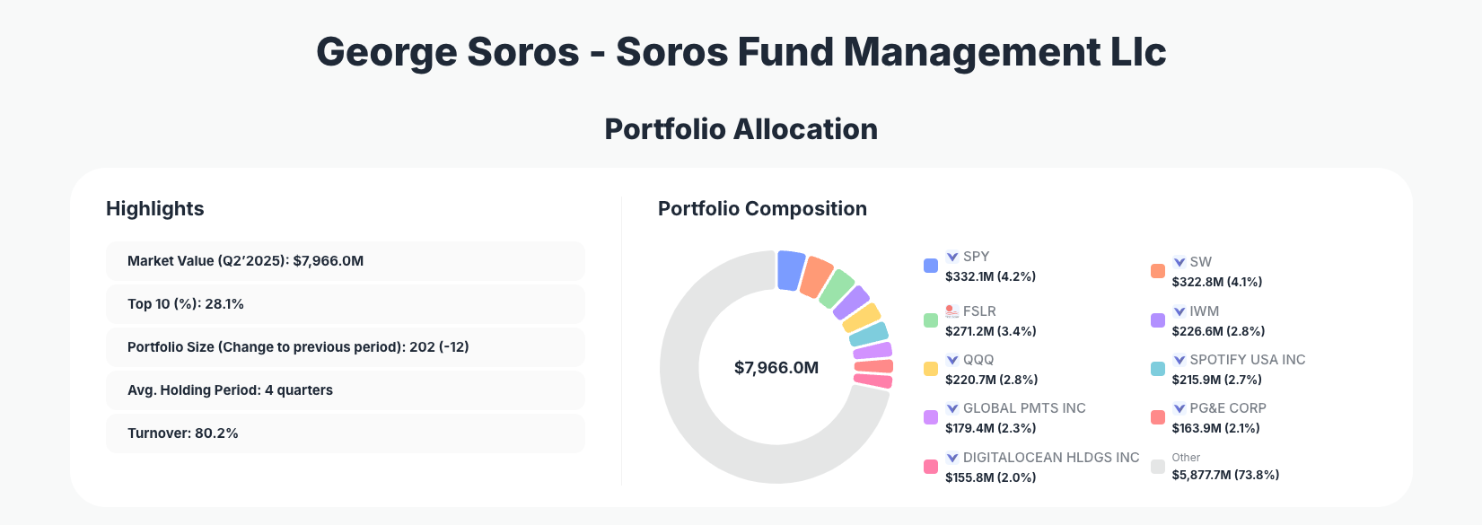 George Soros Portfolio Analysis