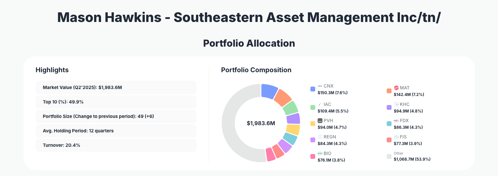 Mason Hawkins Portfolio Analysis