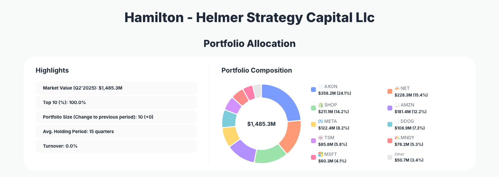 Hamilton - Helmer Strategy Capital Portfolio Analysis