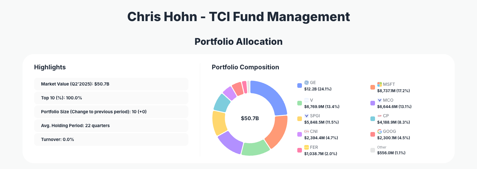 Chris Hohn Portfolio Analysis