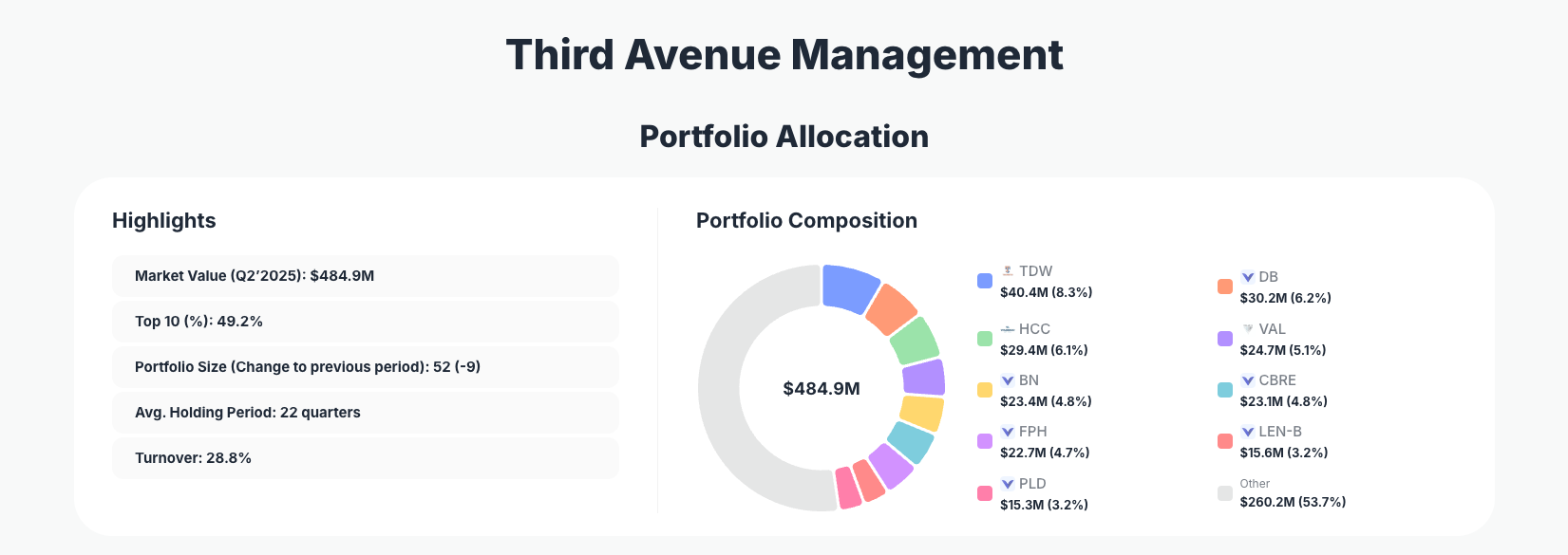 Third Avenue Management Portfolio Analysis