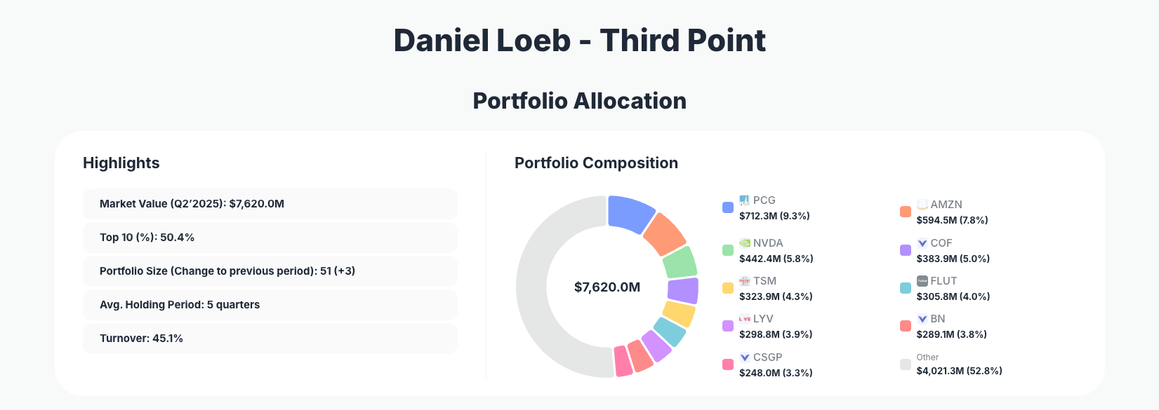 Daniel Loeb Portfolio Analysis