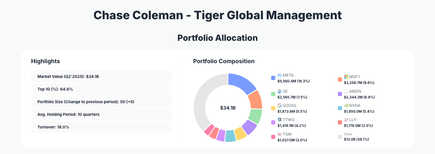 Chase Coleman Portfolio Analysis