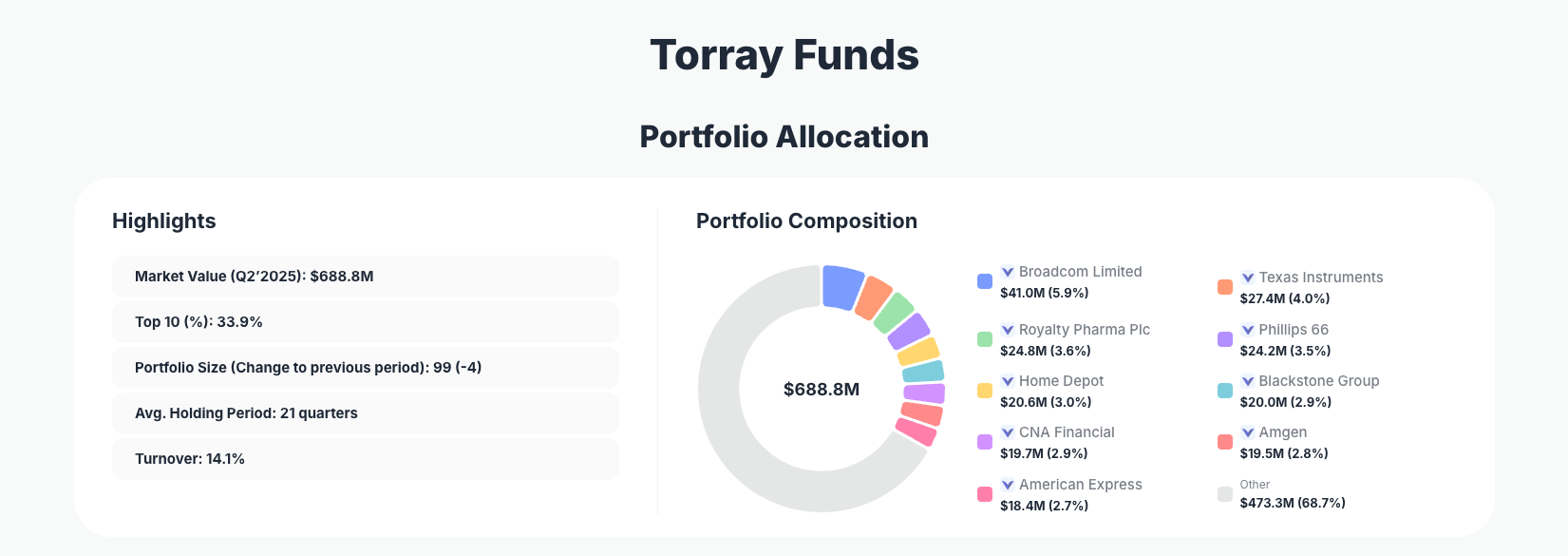 Torray Funds Portfolio Analysis