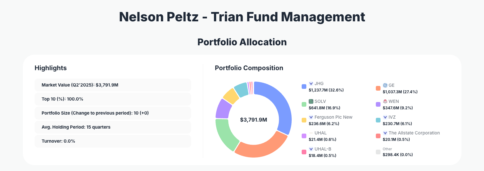 Nelson Peltz Portfolio Analysis