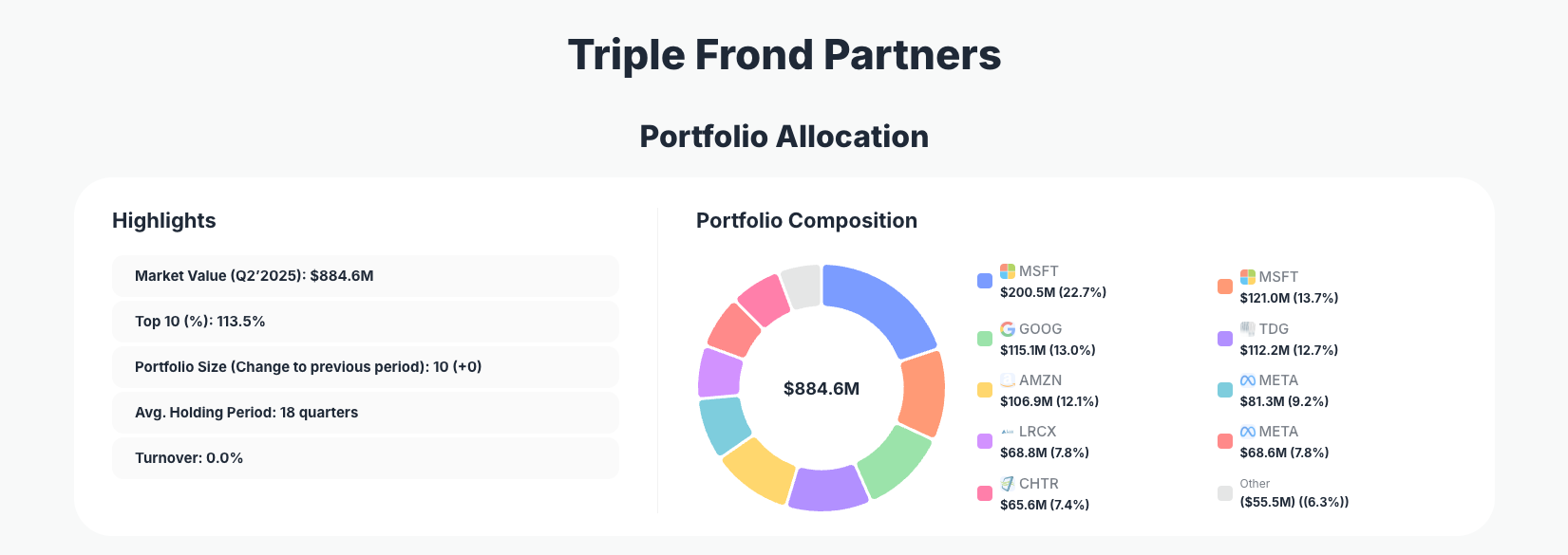 Triple Frond Partners Portfolio Analysis