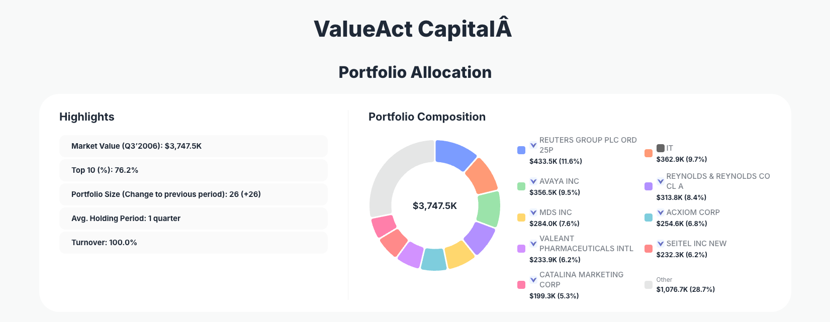 ValueAct Capital Portfolio Analysis