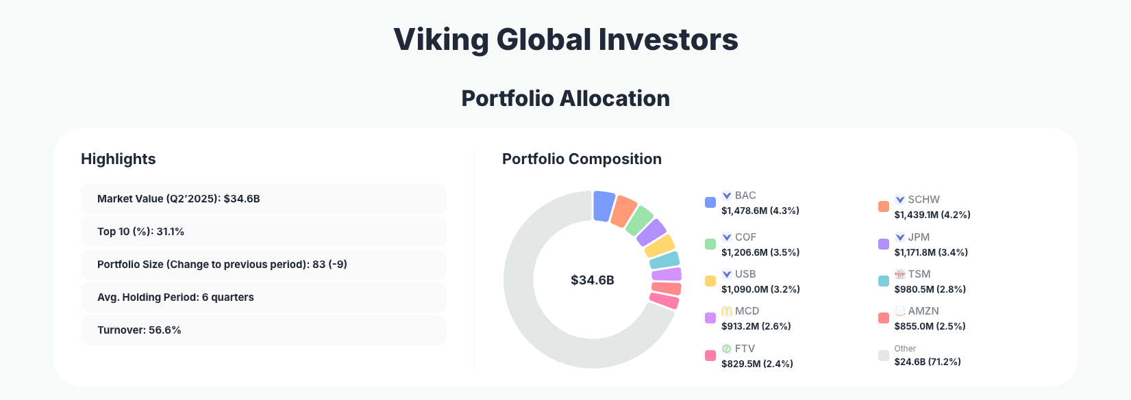 Viking Global Investors Portfolio Analysis