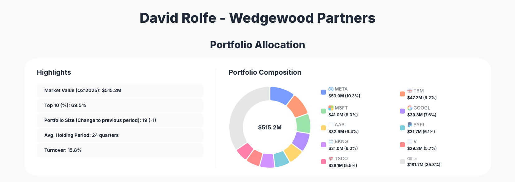 Wedgewood Partners Portfolio Analysis
