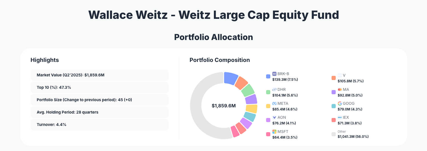 Weitz Investment Portfolio Analysis