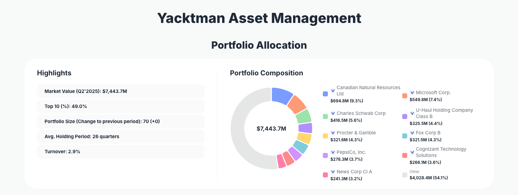 Yacktman Asset Management Portfolio Analysis