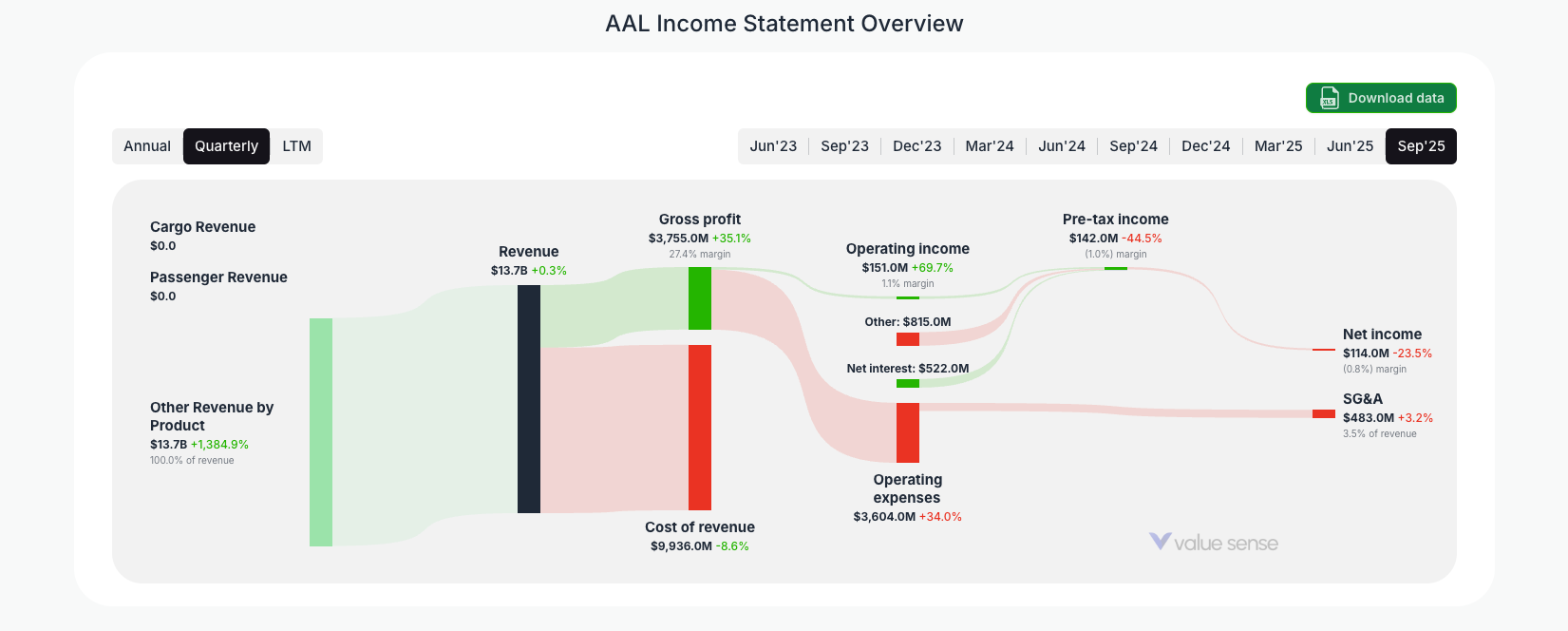 [AAL](https://valuesense.io/ticker/aal) Income Statement Overview