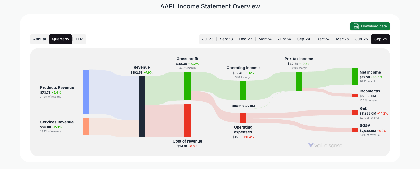 [AAPL](https://valuesense.io/ticker/aapl) Income Statement Overview