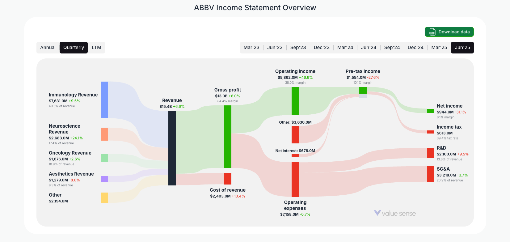 [ABBV](https://valuesense.io/ticker/abbv) Income Statement Overview
