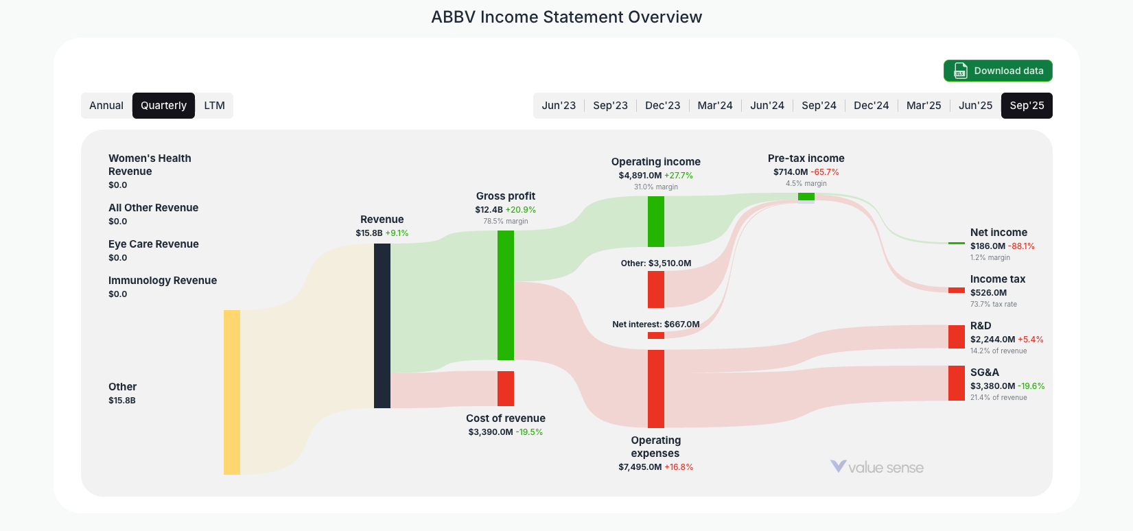 [ABBV](https://valuesense.io/ticker/abbv) Income Statement Overview