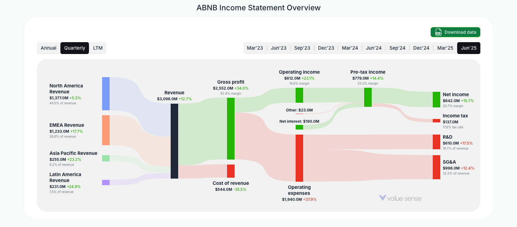 [ABNB](https://valuesense.io/ticker/abnb) Income Statement Overview