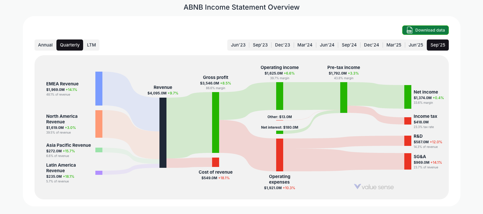 [ABNB](https://valuesense.io/ticker/abnb) Income Statement Overview