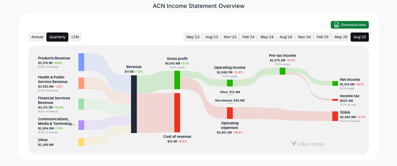 How ACN (Accenture) Makes Money in 2025: A Deep-Dive With Income Statement