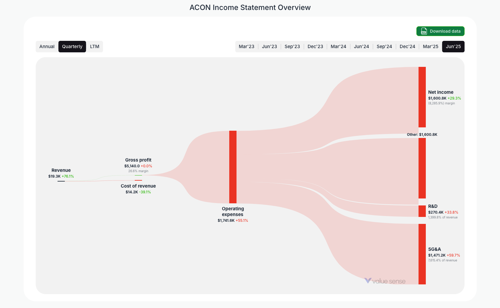 [ACON](https://valuesense.io/ticker/acon) Income Statement Overview
