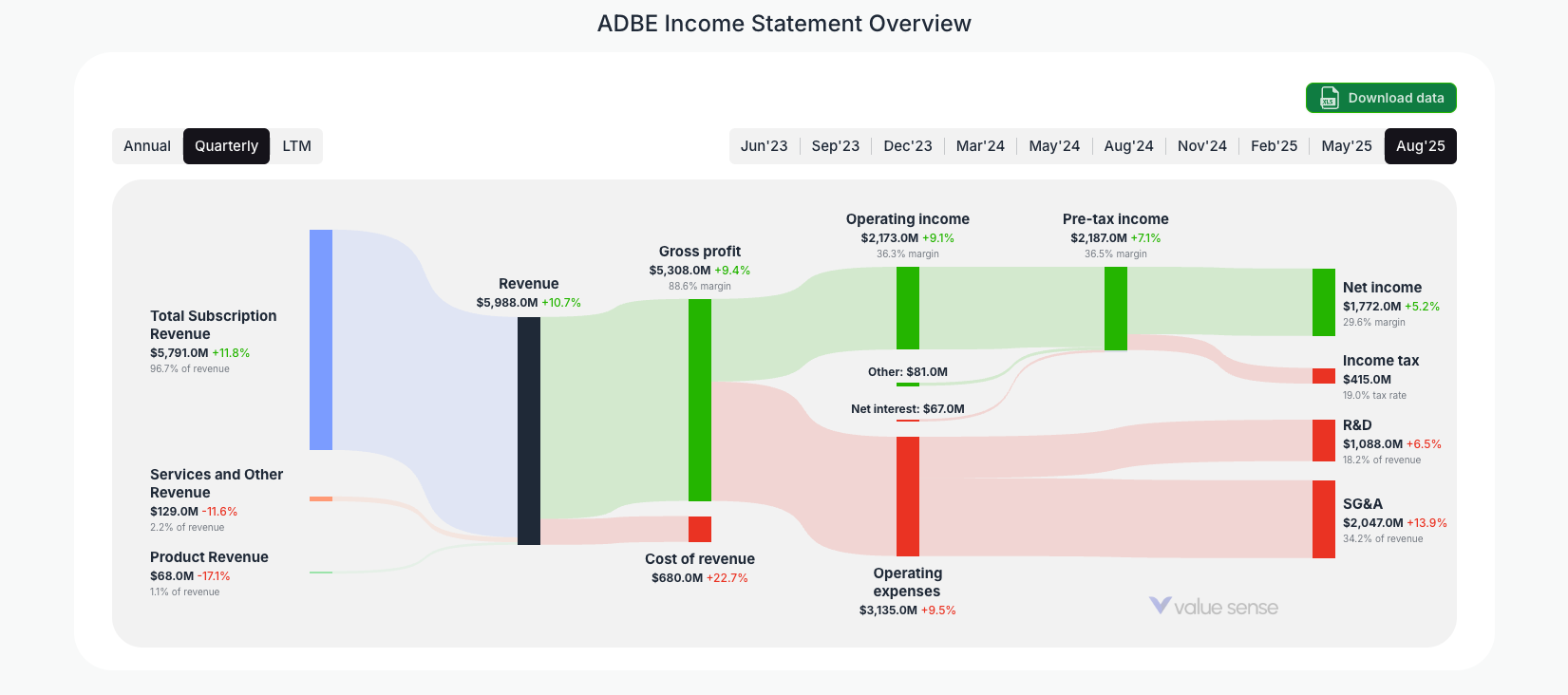 [ADBE](https://valuesense.io/ticker/adbe) Income Statement Overview