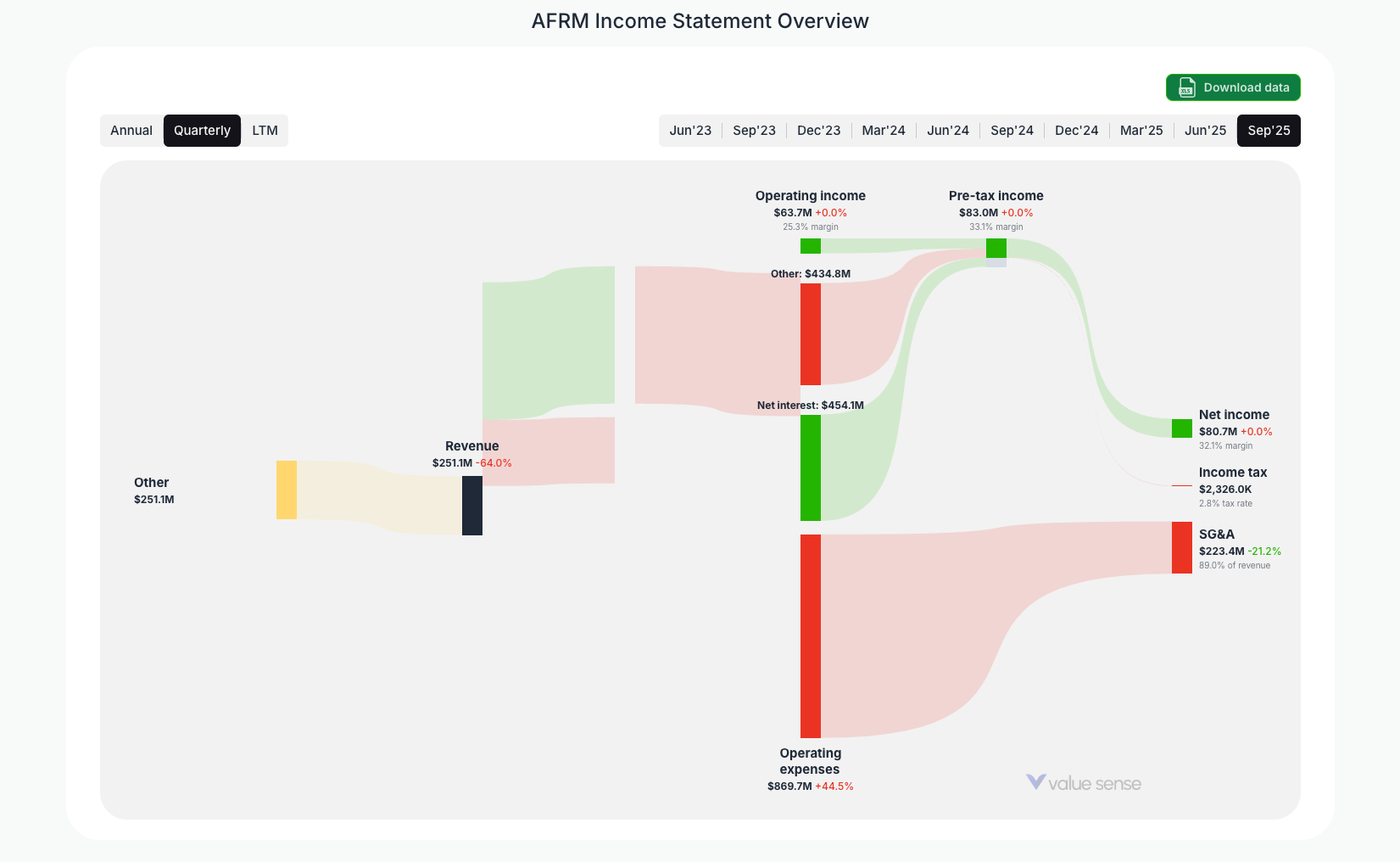 [AFRM](https://valuesense.io/ticker/afrm) Income Statement Overview