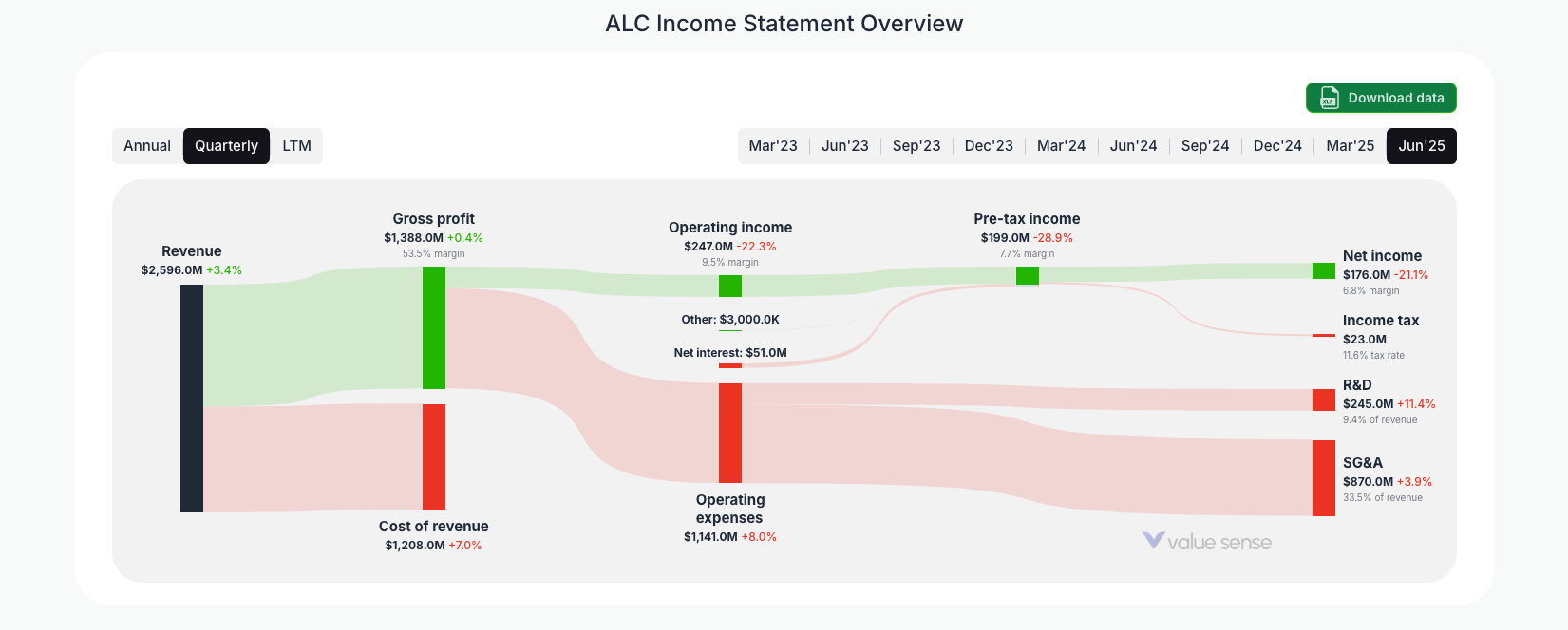 [ALC](https://valuesense.io/ticker/alc) Income Statement Overview