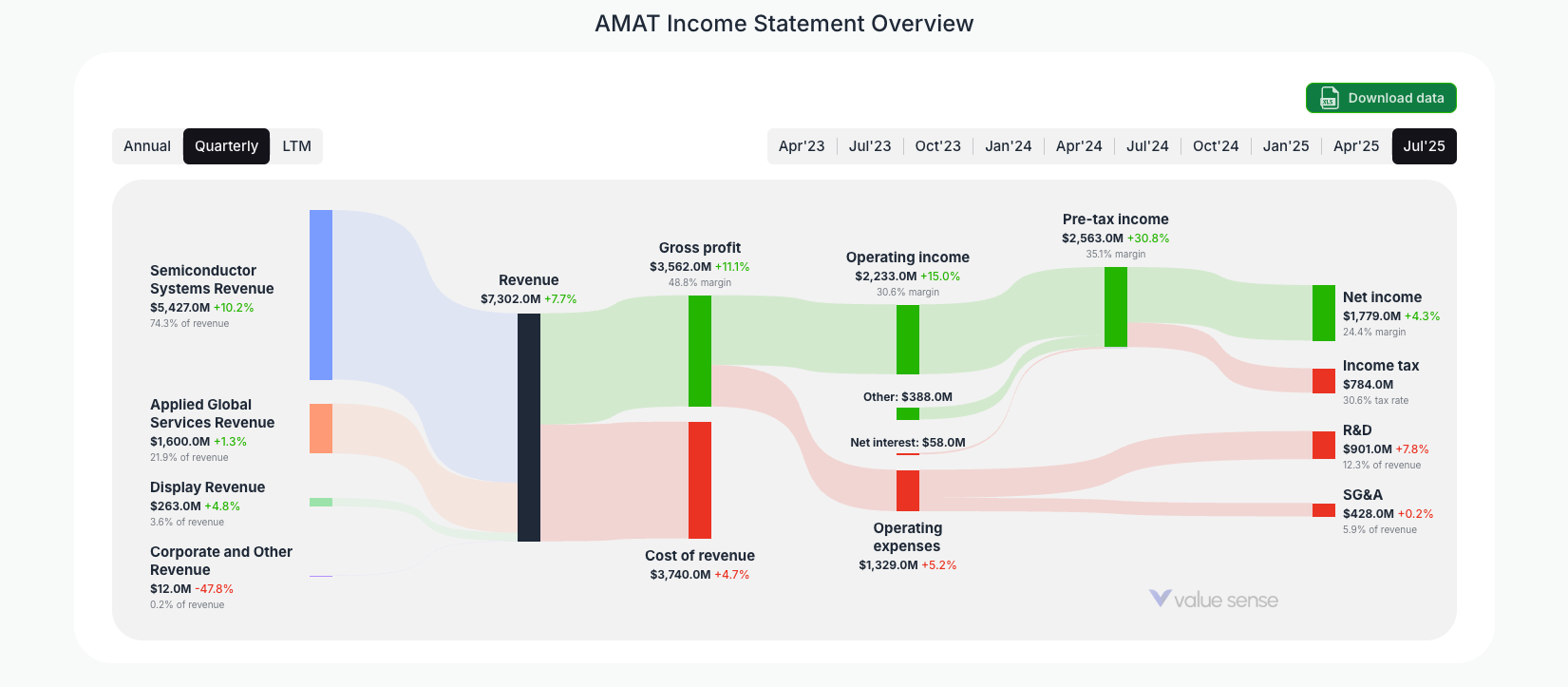 [AMAT](https://valuesense.io/ticker/amat) Income Statement Overview