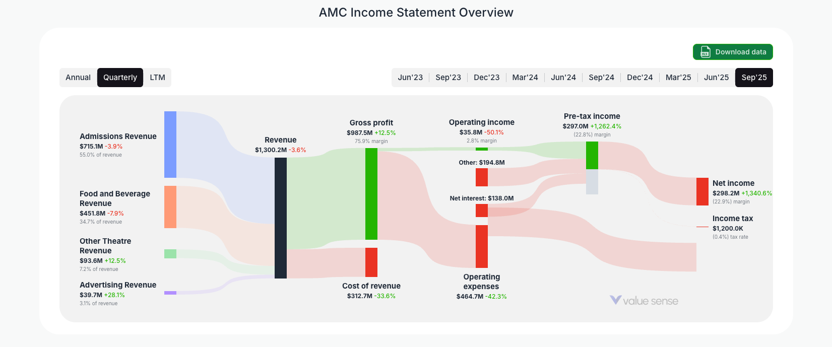 [AMC](https://valuesense.io/ticker/amc) Income Statement Overview
