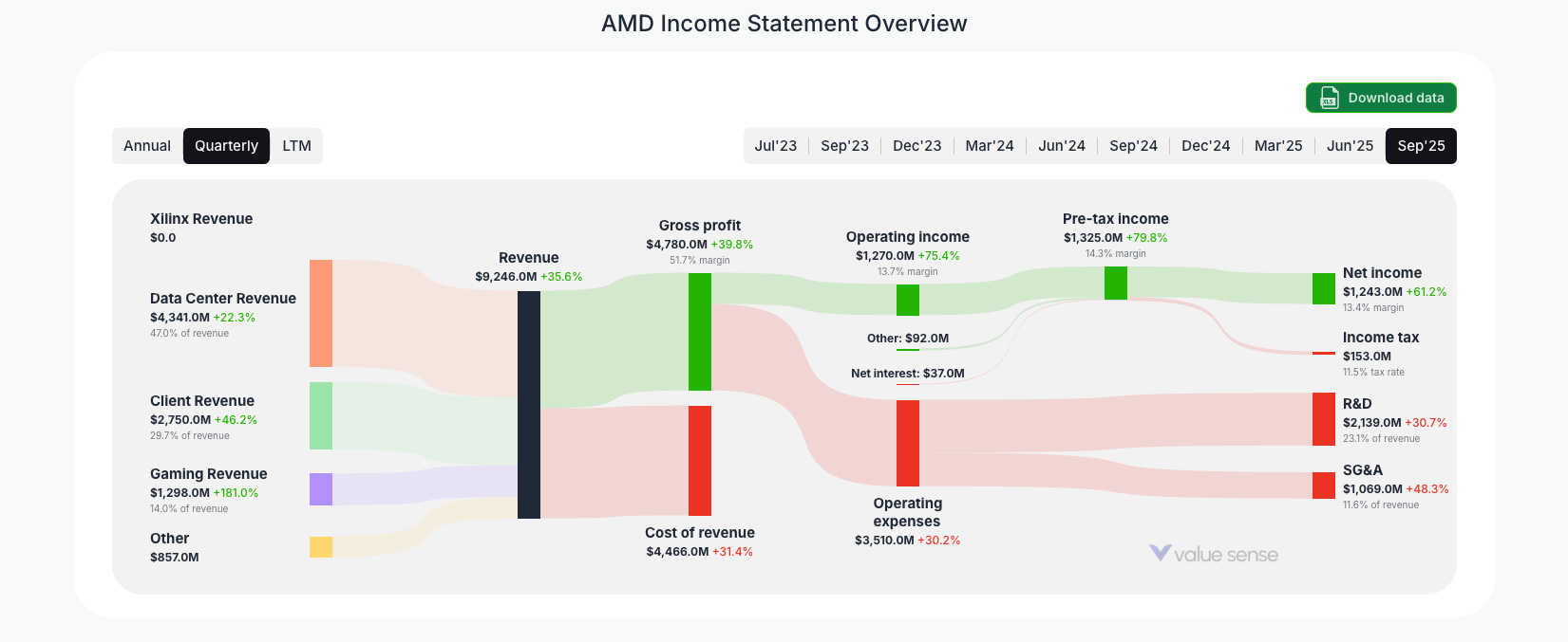 [AMD](https://valuesense.io/ticker/amd) Income Statement Overview