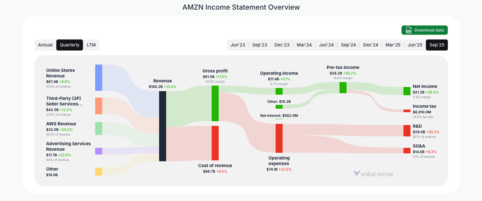 [AMZN](https://valuesense.io/ticker/amzn) Income Statement Overview
