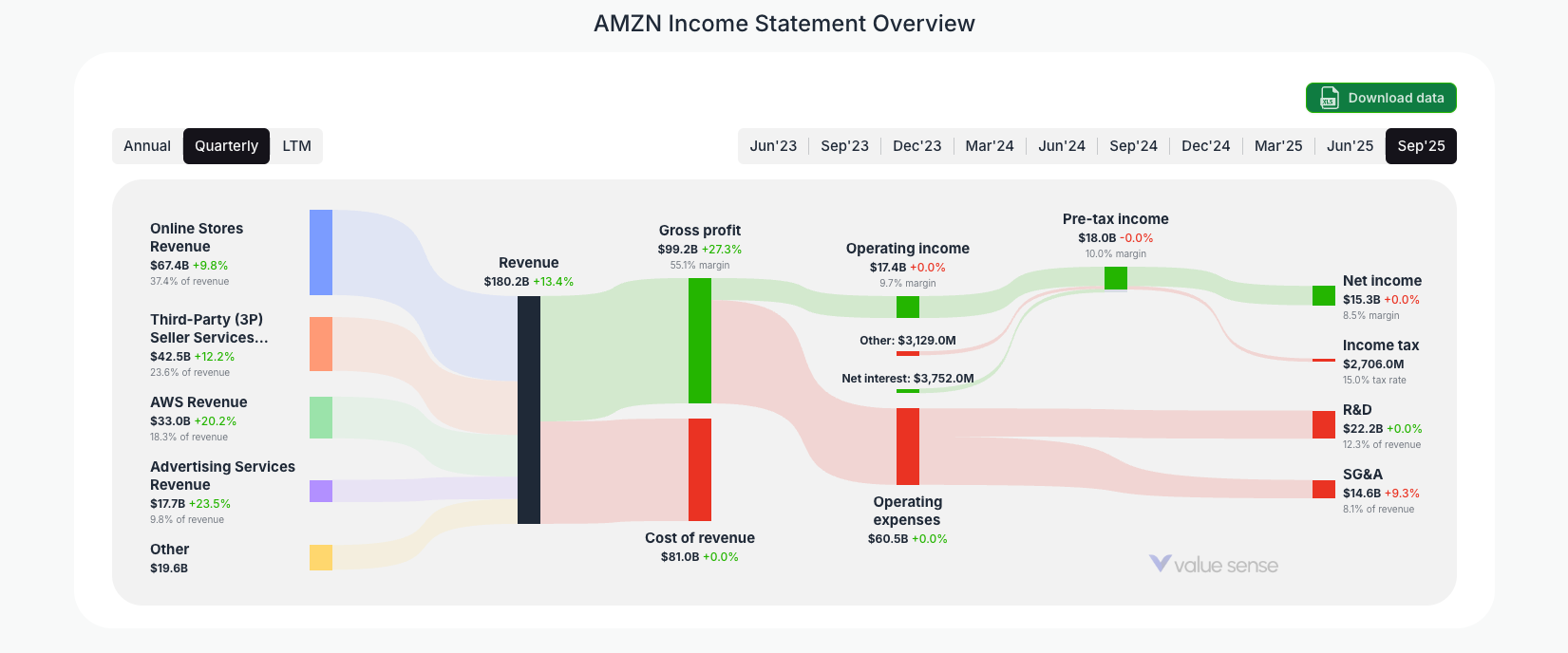 [AMZN](https://valuesense.io/ticker/amzn) Income Statement Overview