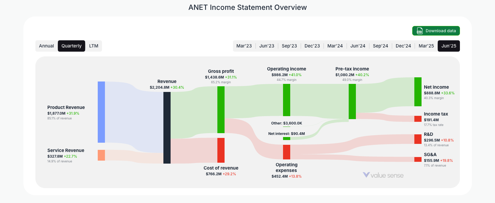 [ANET](https://valuesense.io/ticker/anet) Income Statement Overview