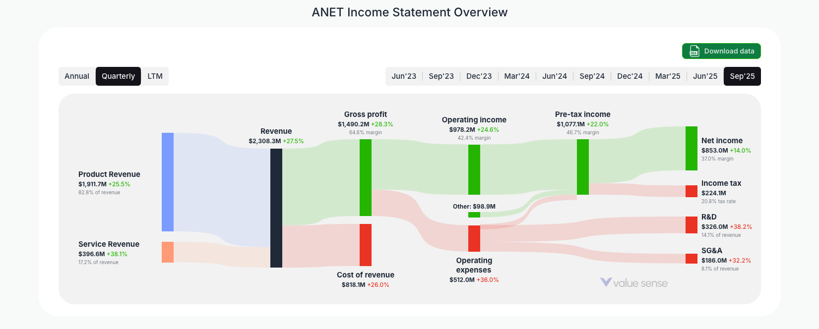[ANET](https://valuesense.io/ticker/anet) Income Statement Overview