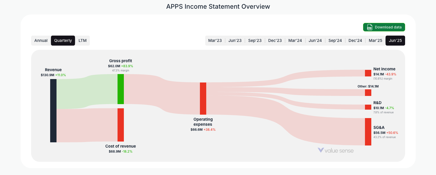 [APPS](https://valuesense.io/ticker/apps) Income Statement Overview