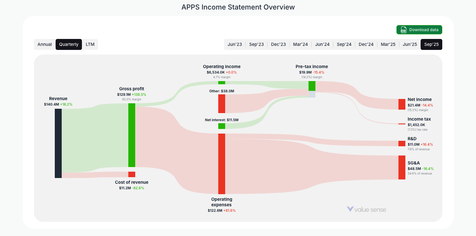 [APPS](https://valuesense.io/ticker/apps) Income Statement Overview