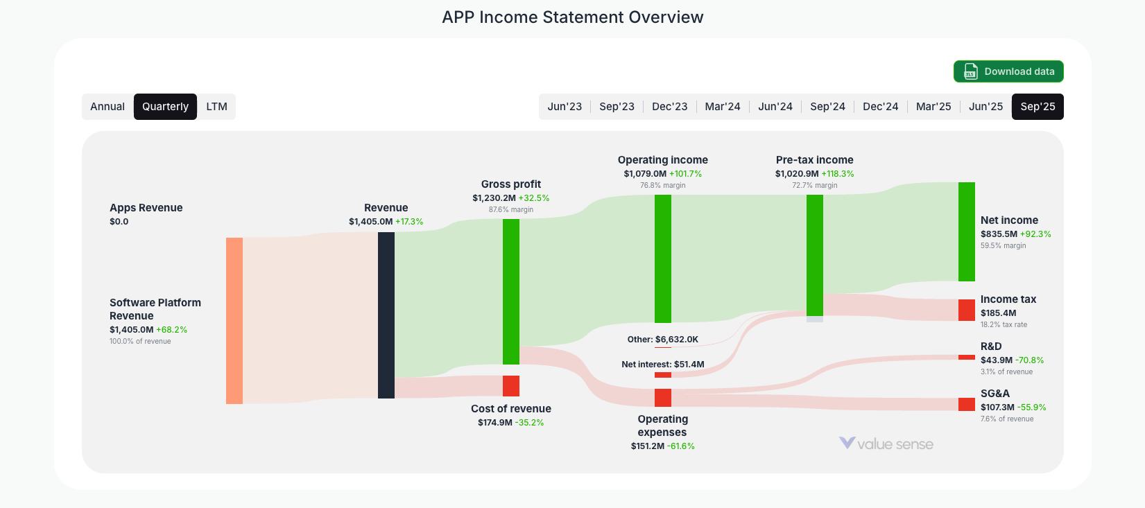 [APP](https://valuesense.io/ticker/app) Income Statement Overview
