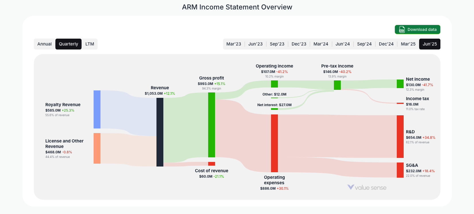[ARM](https://valuesense.io/ticker/arm) Income Statement Overview