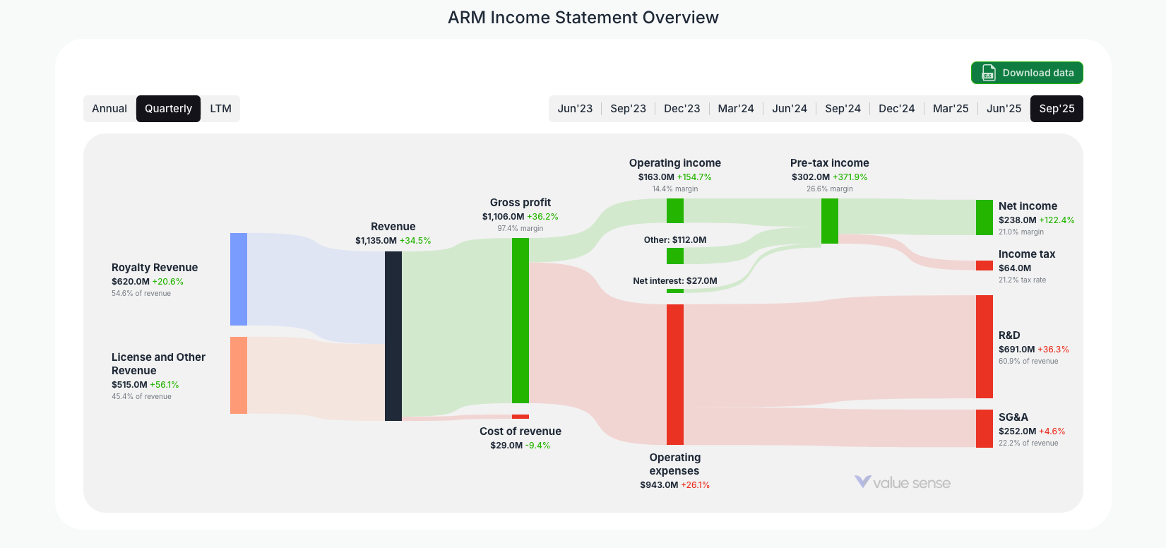 [ARM](https://valuesense.io/ticker/arm) Income Statement Overview