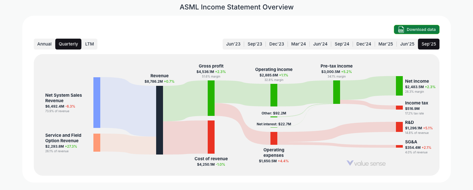 [ASML](https://valuesense.io/ticker/asml) Income Statement Overview