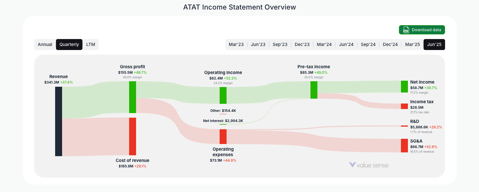 [ATAT](https://valuesense.io/ticker/atat) Income Statement Overview