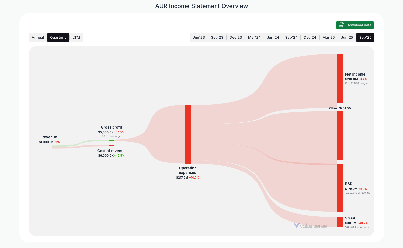[AUR](https://valuesense.io/ticker/aur) Income Statement Overview