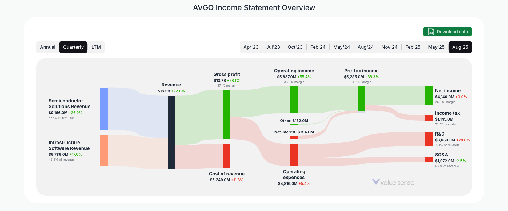 [AVGO](https://valuesense.io/ticker/avgo) Income Statement Overview