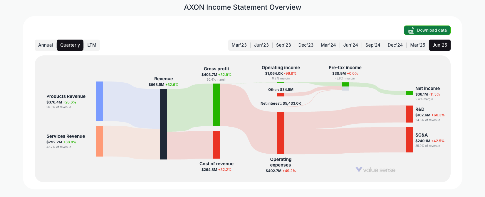 [AXON](https://valuesense.io/ticker/axon) Income Statement Overview