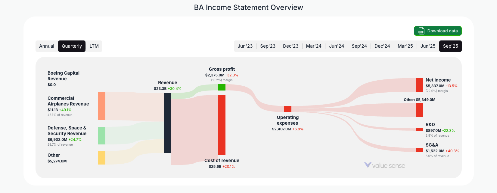 [BA](https://valuesense.io/ticker/ba) Income Statement Overview