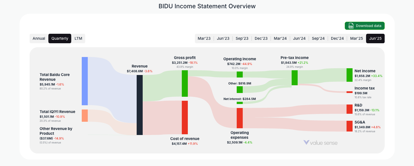 [BIDU](https://valuesense.io/ticker/bidu) Income Statement Overview