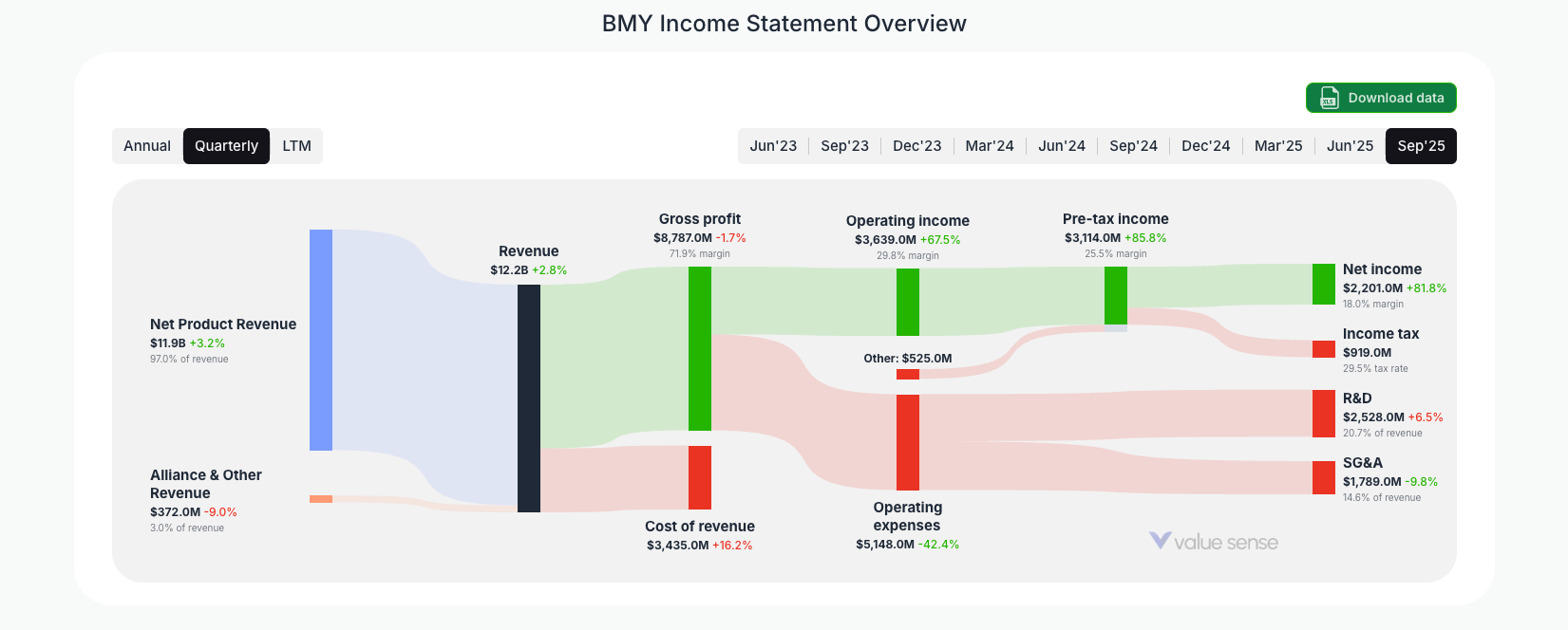 [BMY](https://valuesense.io/ticker/bmy) Income Statement Overview
