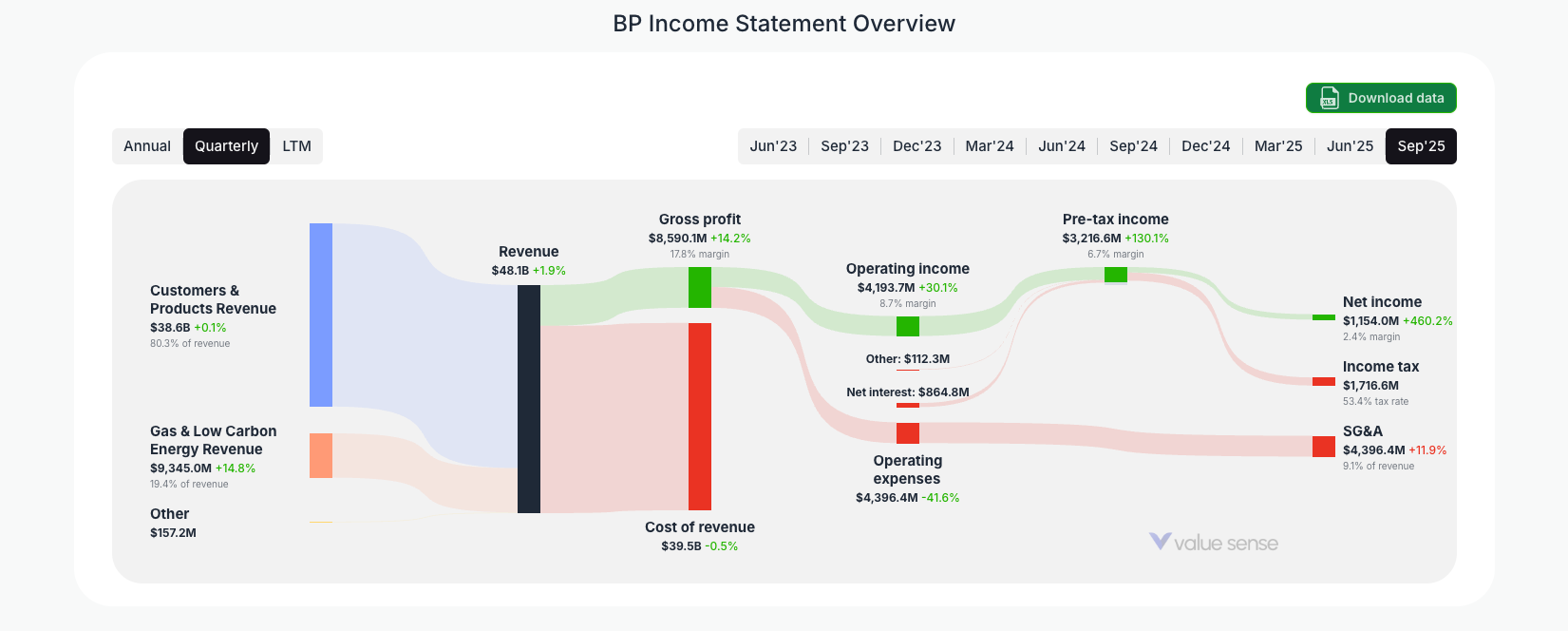 [BP](https://valuesense.io/ticker/bp) Income Statement Overview