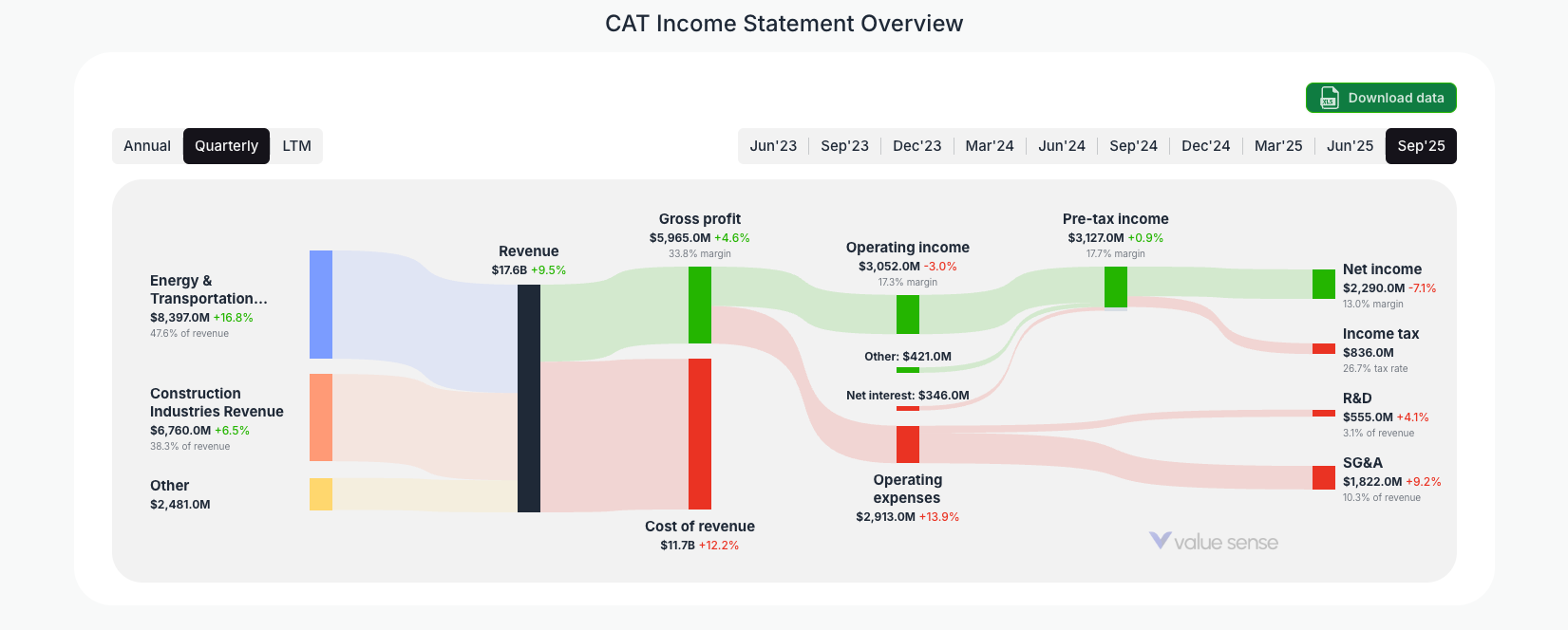 [CAT](https://valuesense.io/ticker/cat) Income Statement Overview